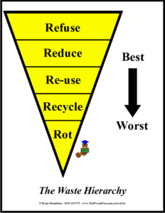 Waste Hierarchy Pyramid - By Brian The Worm Man - 2022